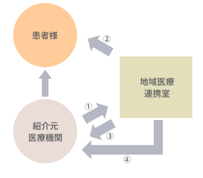 事前受付フロー図