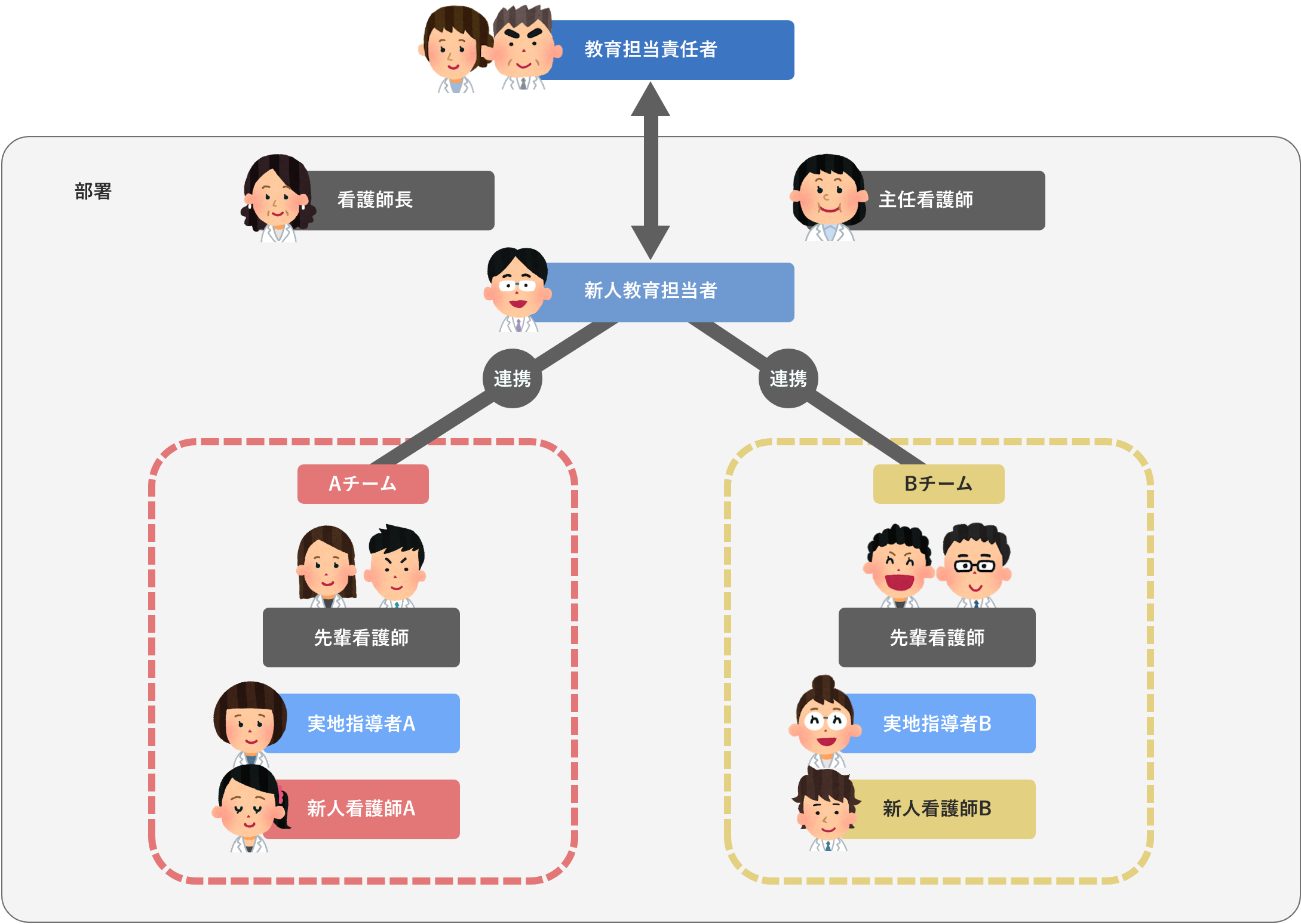 新人研修組織体制イメージ