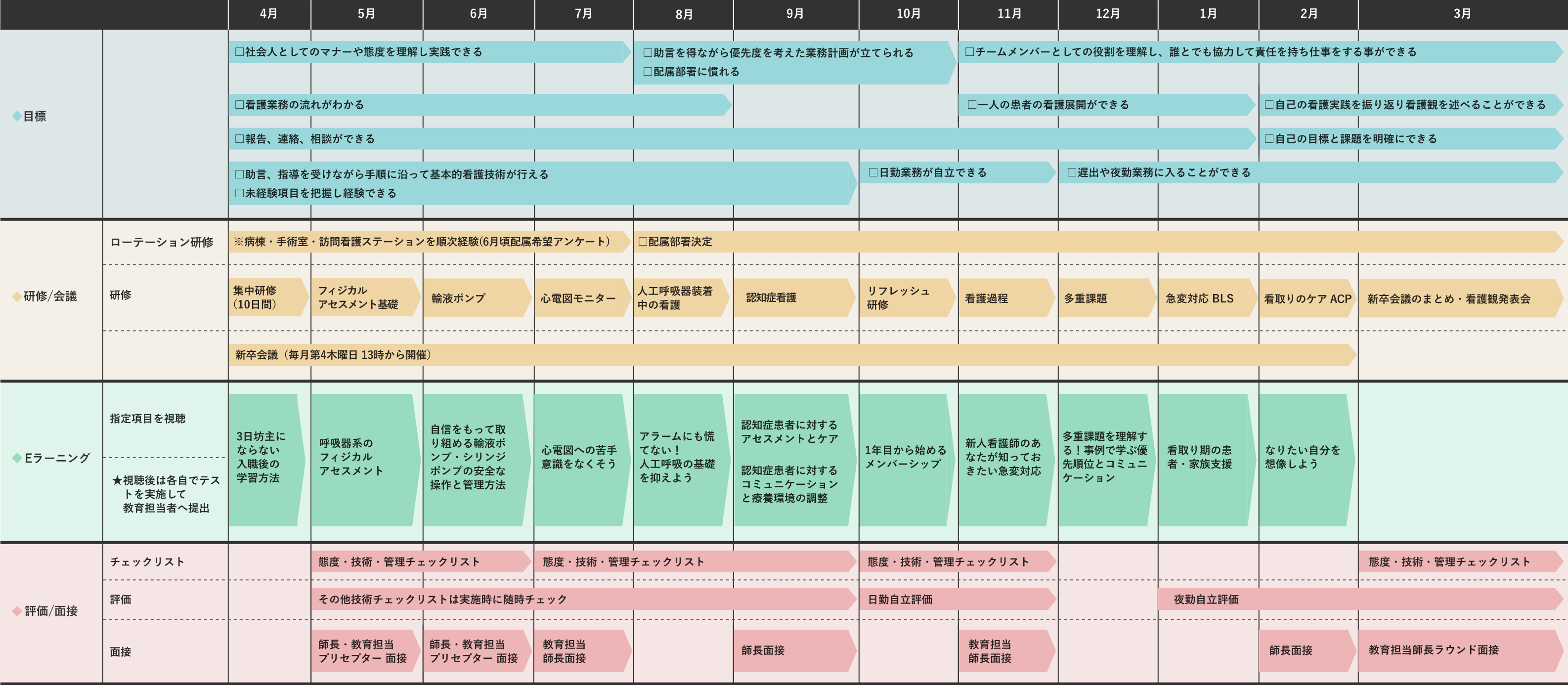 新人看護師研修スケジュール